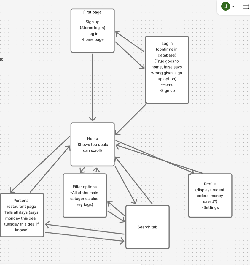 Wireframe diagram showing the home flow and connected screens