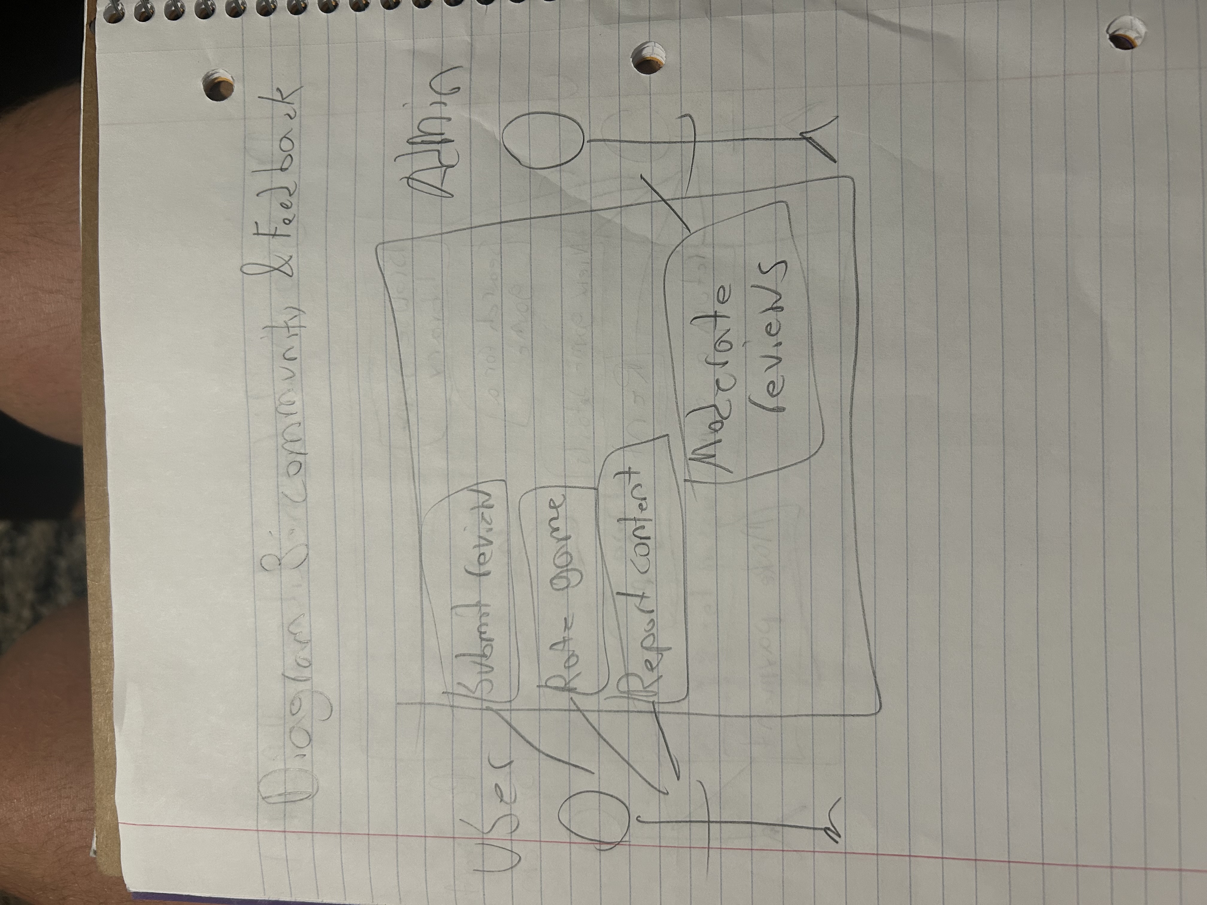 Hand-drawn diagram labeled community and feedback