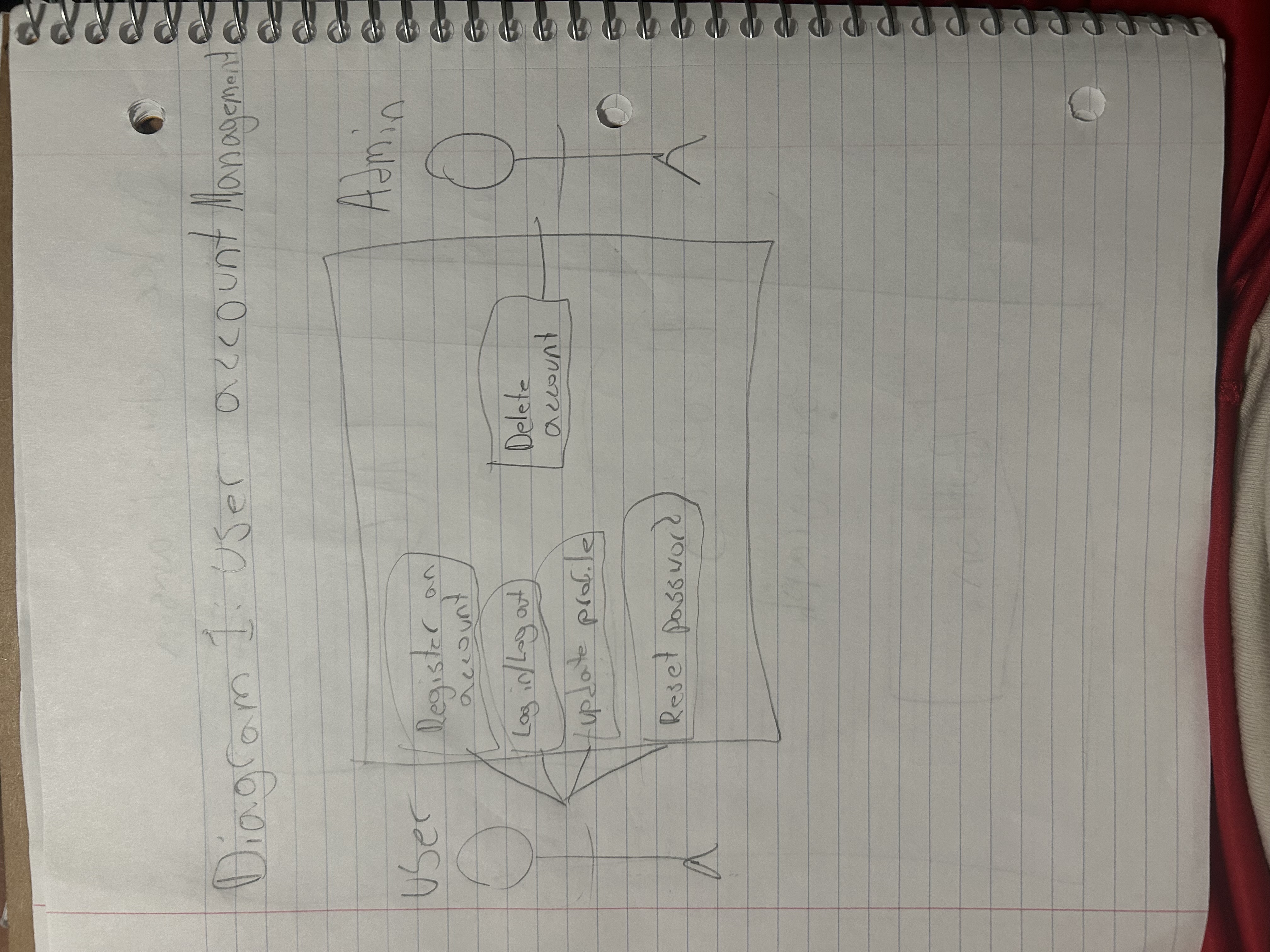 Hand-drawn diagram labeled game library and rentals