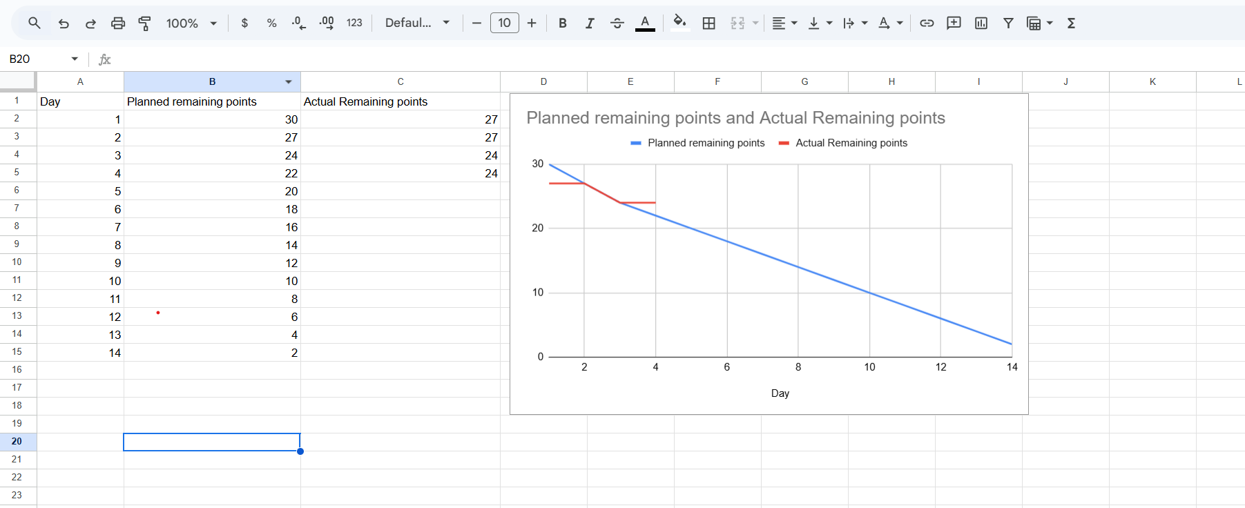 Line chart comparing planned remaining points and actual remaining points