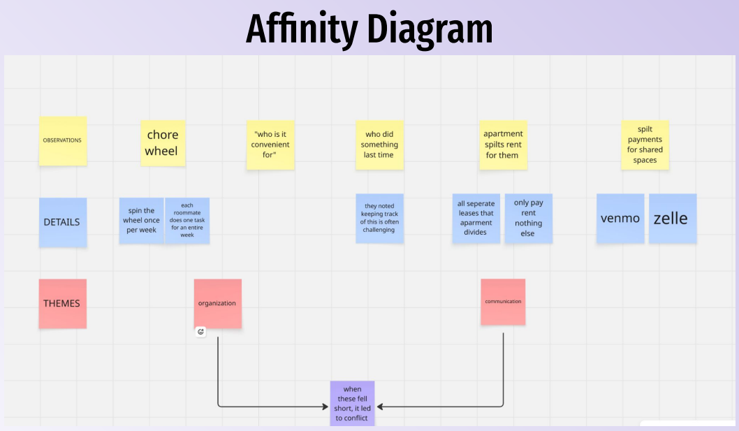 Affinity diagram showing recurring roommate themes and patterns