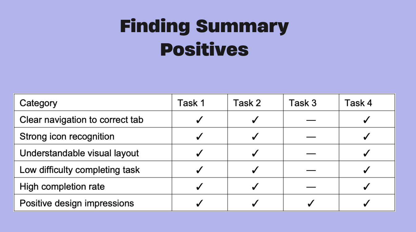 Usability test notes showing task reactions and comments