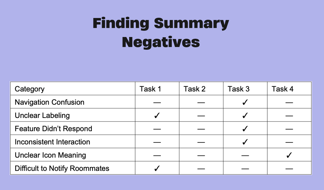 Usability test notes showing additional participant reactions and comments
